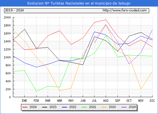 Evolucin Numero de turistas de origen Espaol en el Municipio de Jabugo hasta Diciembre del 2024.