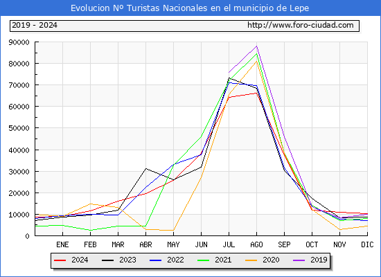 Evolucin Numero de turistas de origen Espaol en el Municipio de Lepe hasta Diciembre del 2024.