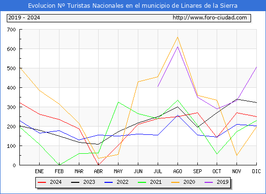 Evolucin Numero de turistas de origen Espaol en el Municipio de Linares de la Sierra hasta Diciembre del 2024.