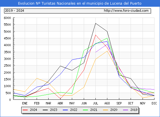 Evolucin Numero de turistas de origen Espaol en el Municipio de Lucena del Puerto hasta Diciembre del 2024.