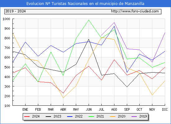 Evolucin Numero de turistas de origen Espaol en el Municipio de Manzanilla hasta Diciembre del 2024.