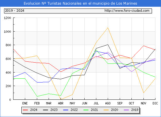Evolucin Numero de turistas de origen Espaol en el Municipio de Los Marines hasta Diciembre del 2024.