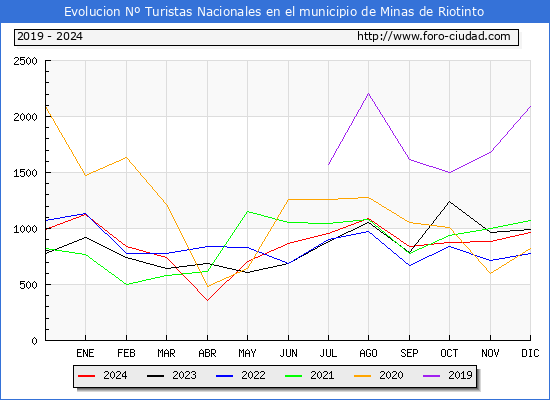 Evolucin Numero de turistas de origen Espaol en el Municipio de Minas de Riotinto hasta Diciembre del 2024.