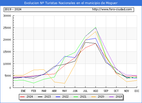 Evolucin Numero de turistas de origen Espaol en el Municipio de Moguer hasta Diciembre del 2024.