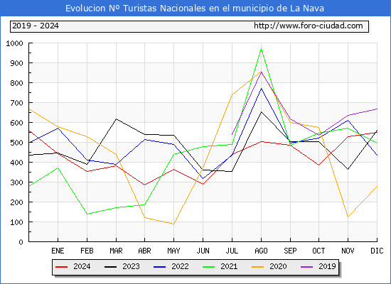 Evolucin Numero de turistas de origen Espaol en el Municipio de La Nava hasta Diciembre del 2024.
