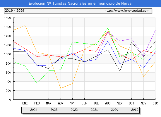 Evolucin Numero de turistas de origen Espaol en el Municipio de Nerva hasta Diciembre del 2024.