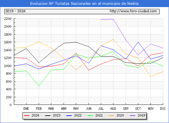 Evolucin Numero de turistas de origen Espaol en el Municipio de Niebla hasta Diciembre del 2024.