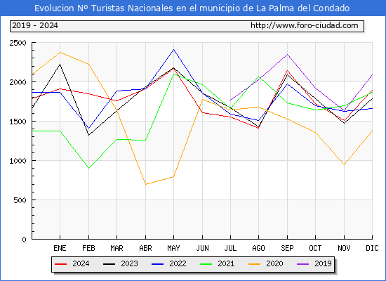Evolucin Numero de turistas de origen Espaol en el Municipio de La Palma del Condado hasta Diciembre del 2024.
