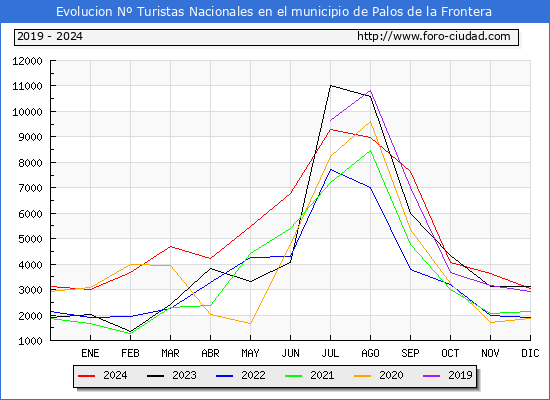 Evolucin Numero de turistas de origen Espaol en el Municipio de Palos de la Frontera hasta Diciembre del 2024.