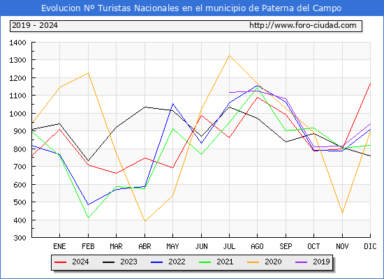 Evolucin Numero de turistas de origen Espaol en el Municipio de Paterna del Campo hasta Diciembre del 2024.