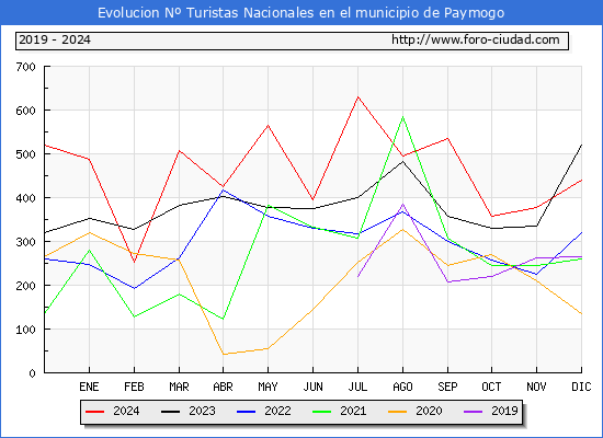 Evolucin Numero de turistas de origen Espaol en el Municipio de Paymogo hasta Diciembre del 2024.