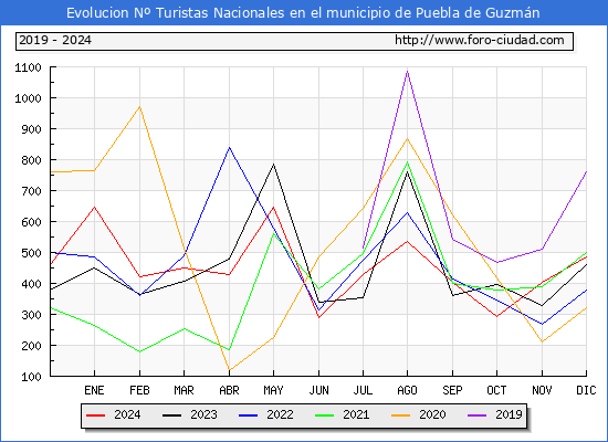 Evolucin Numero de turistas de origen Espaol en el Municipio de Puebla de Guzmn hasta Diciembre del 2024.