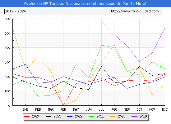 Evolucin Numero de turistas de origen Espaol en el Municipio de Puerto Moral hasta Diciembre del 2024.
