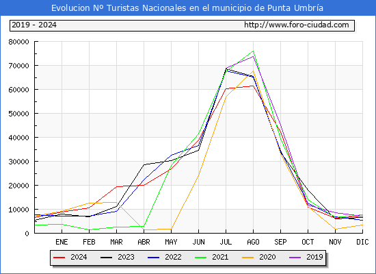 Evolucin Numero de turistas de origen Espaol en el Municipio de Punta Umbra hasta Diciembre del 2024.