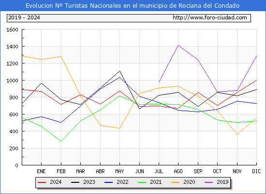 Evolucin Numero de turistas de origen Espaol en el Municipio de Rociana del Condado hasta Diciembre del 2024.
