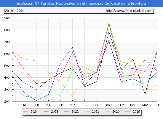 Evolucin Numero de turistas de origen Espaol en el Municipio de Rosal de la Frontera hasta Diciembre del 2024.
