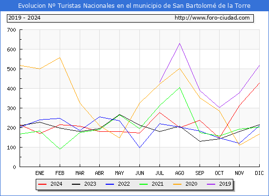 Evolucin Numero de turistas de origen Espaol en el Municipio de San Bartolom de la Torre hasta Diciembre del 2024.