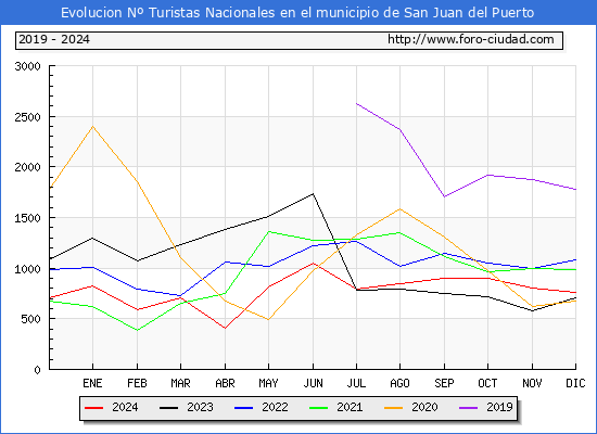 Evolucin Numero de turistas de origen Espaol en el Municipio de San Juan del Puerto hasta Diciembre del 2024.