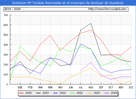 Evolucin Numero de turistas de origen Espaol en el Municipio de Sanlcar de Guadiana hasta Diciembre del 2024.
