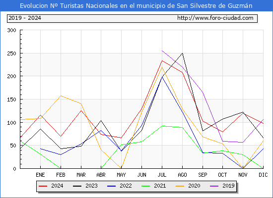 Evolucin Numero de turistas de origen Espaol en el Municipio de San Silvestre de Guzmn hasta Diciembre del 2024.