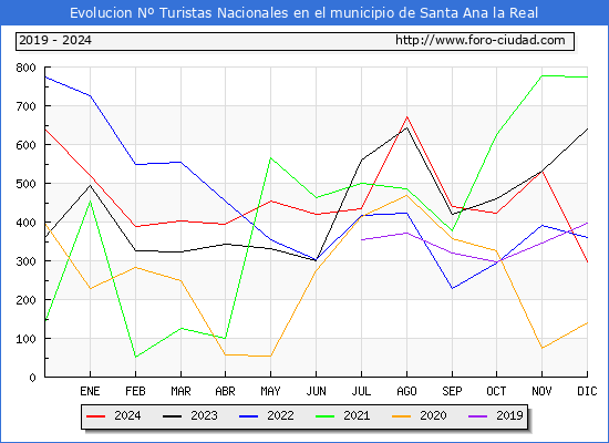 Evolucin Numero de turistas de origen Espaol en el Municipio de Santa Ana la Real hasta Diciembre del 2024.