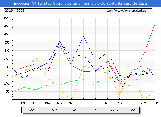 Evolucin Numero de turistas de origen Espaol en el Municipio de Santa Brbara de Casa hasta Diciembre del 2024.
