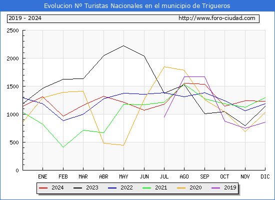 Evolucin Numero de turistas de origen Espaol en el Municipio de Trigueros hasta Diciembre del 2024.