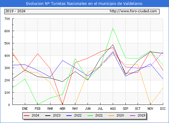 Evolucin Numero de turistas de origen Espaol en el Municipio de Valdelarco hasta Diciembre del 2024.