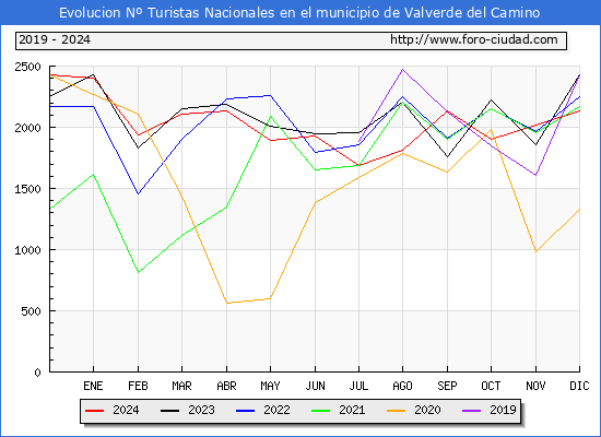 Evolucin Numero de turistas de origen Espaol en el Municipio de Valverde del Camino hasta Diciembre del 2024.