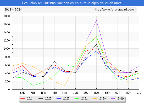 Evolucin Numero de turistas de origen Espaol en el Municipio de Villablanca hasta Diciembre del 2024.