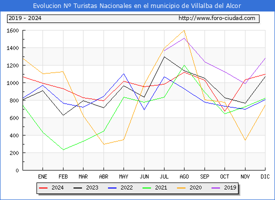 Evolucin Numero de turistas de origen Espaol en el Municipio de Villalba del Alcor hasta Diciembre del 2024.