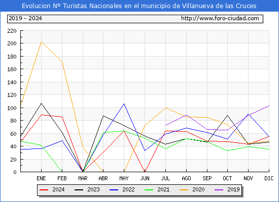 Evolucin Numero de turistas de origen Espaol en el Municipio de Villanueva de las Cruces hasta Diciembre del 2024.