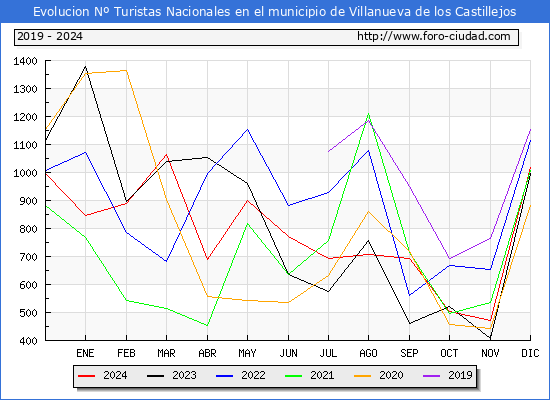 Evolucin Numero de turistas de origen Espaol en el Municipio de Villanueva de los Castillejos hasta Diciembre del 2024.