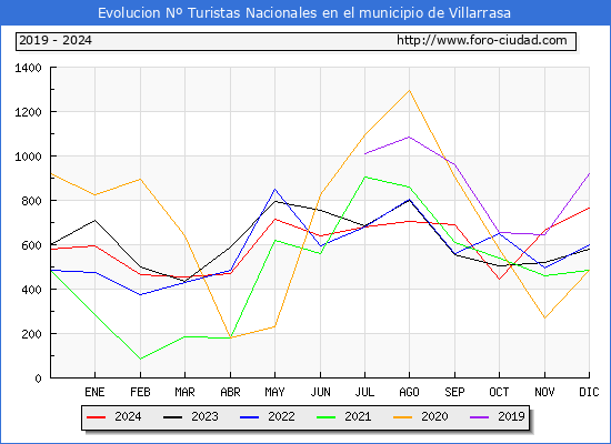 Evolucin Numero de turistas de origen Espaol en el Municipio de Villarrasa hasta Diciembre del 2024.