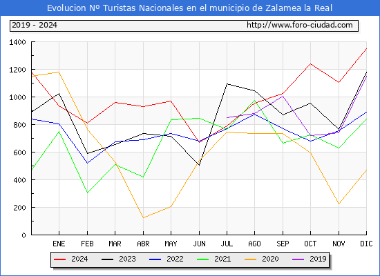 Evolucin Numero de turistas de origen Espaol en el Municipio de Zalamea la Real hasta Diciembre del 2024.