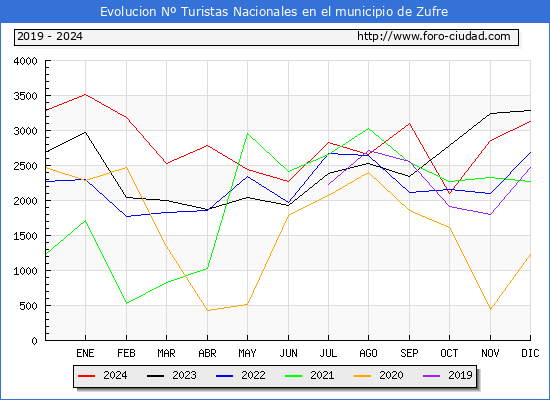 Evolucin Numero de turistas de origen Espaol en el Municipio de Zufre hasta Diciembre del 2024.