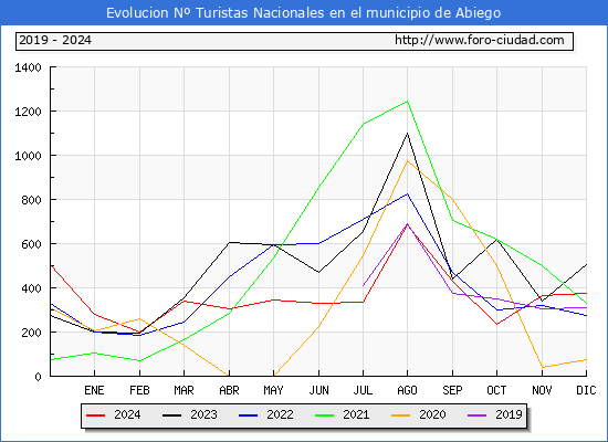 Evolucin Numero de turistas de origen Espaol en el Municipio de Abiego hasta Diciembre del 2024.