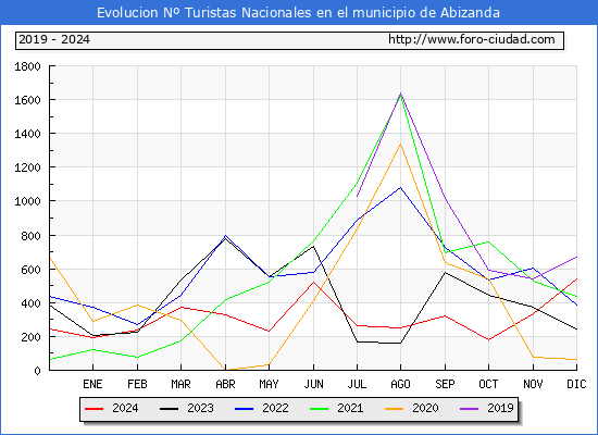 Evolucin Numero de turistas de origen Espaol en el Municipio de Abizanda hasta Diciembre del 2024.