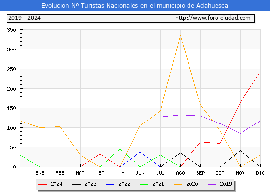 Evolucin Numero de turistas de origen Espaol en el Municipio de Adahuesca hasta Diciembre del 2024.