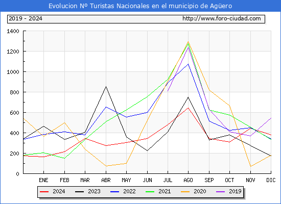 Evolucin Numero de turistas de origen Espaol en el Municipio de Agero hasta Diciembre del 2024.