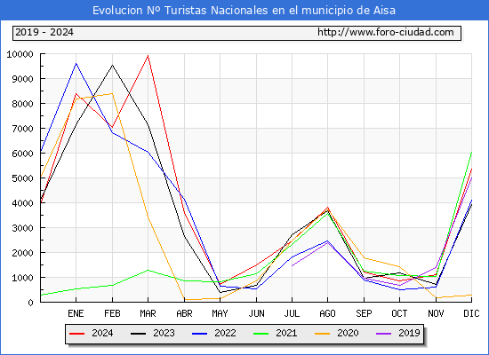 Evolucin Numero de turistas de origen Espaol en el Municipio de Aisa hasta Diciembre del 2024.