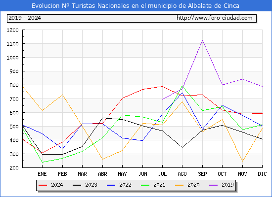 Evolucin Numero de turistas de origen Espaol en el Municipio de Albalate de Cinca hasta Diciembre del 2024.