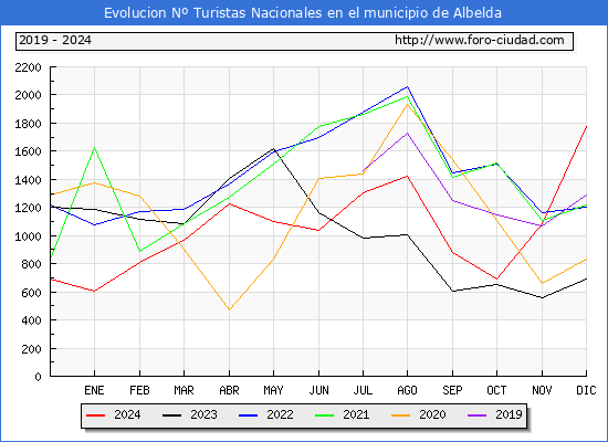 Evolucin Numero de turistas de origen Espaol en el Municipio de Albelda hasta Diciembre del 2024.