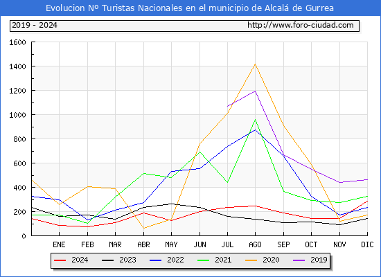 Evolucin Numero de turistas de origen Espaol en el Municipio de Alcal de Gurrea hasta Diciembre del 2024.
