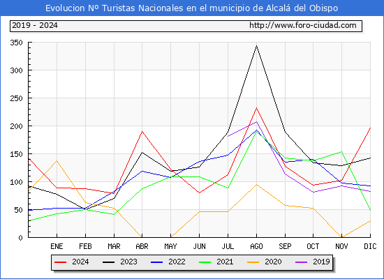 Evolucin Numero de turistas de origen Espaol en el Municipio de Alcal del Obispo hasta Diciembre del 2024.