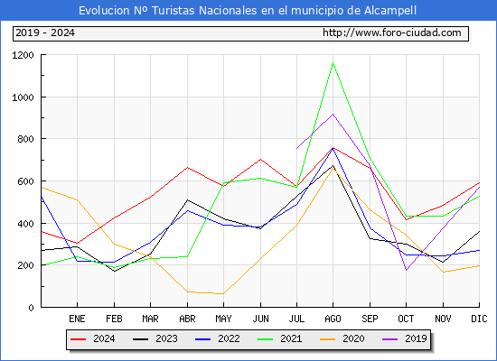 Evolucin Numero de turistas de origen Espaol en el Municipio de Alcampell hasta Diciembre del 2024.