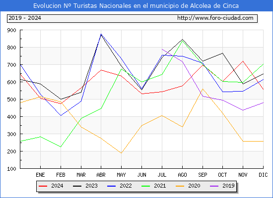 Evolucin Numero de turistas de origen Espaol en el Municipio de Alcolea de Cinca hasta Diciembre del 2024.