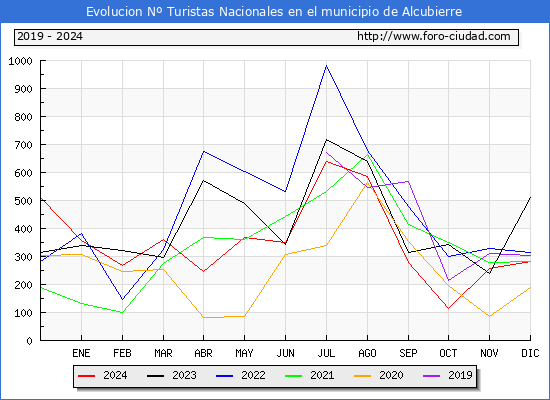 Evolucin Numero de turistas de origen Espaol en el Municipio de Alcubierre hasta Diciembre del 2024.