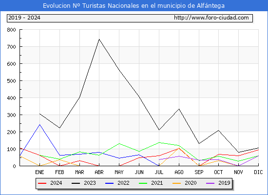 Evolucin Numero de turistas de origen Espaol en el Municipio de Alfntega hasta Diciembre del 2024.