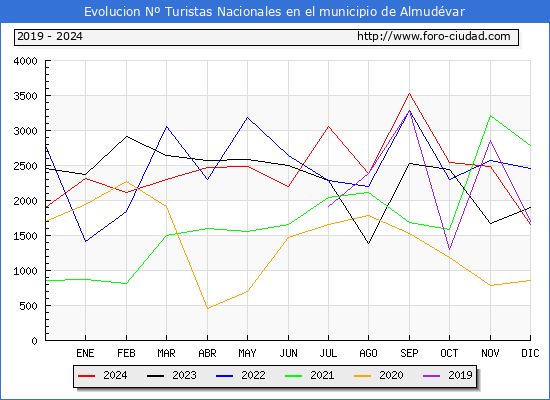 Evolucin Numero de turistas de origen Espaol en el Municipio de Almudvar hasta Diciembre del 2024.